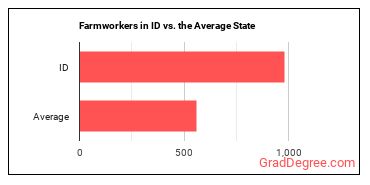 Farmworkers, Farm, Ranch, and Aquacultural Animals in Idaho vs. the average state