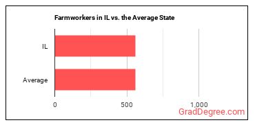 Farmworkers, Farm, Ranch, and Aquacultural Animals in Illinois vs. the average state