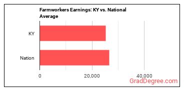 Farmworkers, Farm, Ranch, and Aquacultural Animals earnings in Kentucky vs. the national average