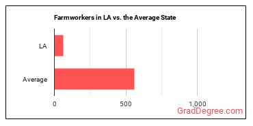 Farmworkers, Farm, Ranch, and Aquacultural Animals in Louisiana vs. the average state