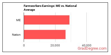 Farmworkers, Farm, Ranch, and Aquacultural Animals earnings in Maine vs. the national average