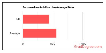 Farmworkers, Farm, Ranch, and Aquacultural Animals in Michigan vs. the average state
