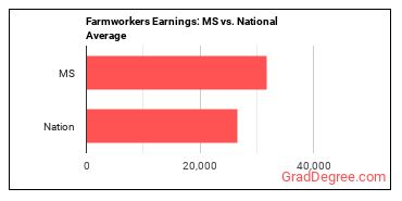 Farmworkers, Farm, Ranch, and Aquacultural Animals earnings in Mississippi vs. the national average