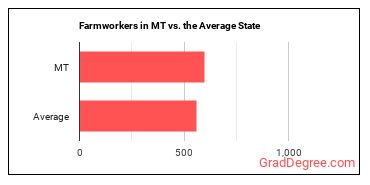 Farmworkers, Farm, Ranch, and Aquacultural Animals in Montana vs. the average state