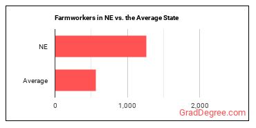 Farmworkers, Farm, Ranch, and Aquacultural Animals in Nebraska vs. the average state