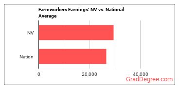 Farmworkers, Farm, Ranch, and Aquacultural Animals earnings in Nevada vs. the national average