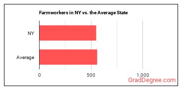 Farmworkers, Farm, Ranch, and Aquacultural Animals in New York vs. the average state