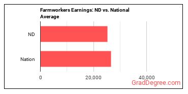 Farmworkers, Farm, Ranch, and Aquacultural Animals earnings in North Dakota vs. the national average