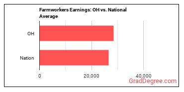 Farmworkers, Farm, Ranch, and Aquacultural Animals earnings in Ohio vs. the national average