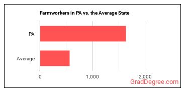 Farmworkers, Farm, Ranch, and Aquacultural Animals in Pennsylvania vs. the average state
