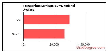 Farmworkers, Farm, Ranch, and Aquacultural Animals earnings in South Carolina vs. the national average