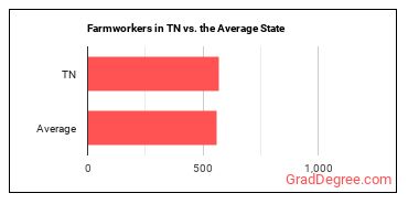 Farmworkers, Farm, Ranch, and Aquacultural Animals in Tennessee vs. the average state