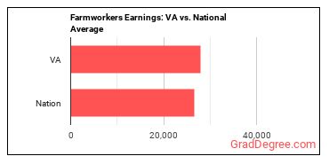 Farmworkers, Farm, Ranch, and Aquacultural Animals earnings in Virginia vs. the national average