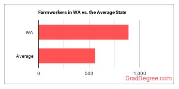 Farmworkers, Farm, Ranch, and Aquacultural Animals in Washington vs. the average state