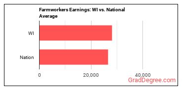Farmworkers, Farm, Ranch, and Aquacultural Animals earnings in Wisconsin vs. the national average