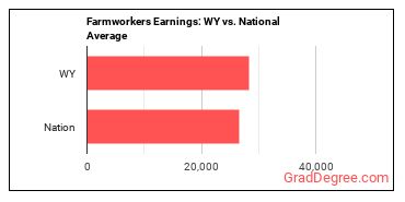 Farmworkers, Farm, Ranch, and Aquacultural Animals earnings in Wyoming vs. the national average
