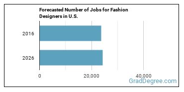 Forecasted number of jobs for Fashion Designers
