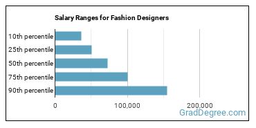 Salary ranges for Fashion Designers