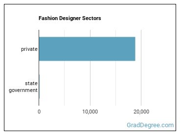 Fashion Designers sectors