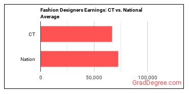 Fashion Designers earnings in Connecticut vs. the national average