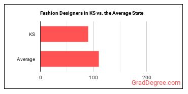 Fashion Designers in Kansas vs. the average state