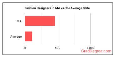 Fashion Designers in Massachusetts vs. the average state
