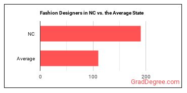 Fashion Designers in North Carolina vs. the average state