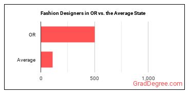 Fashion Designers in Oregon vs. the average state