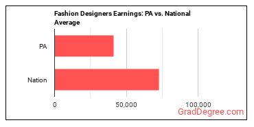 Fashion Designers earnings in Pennsylvania vs. the national average
