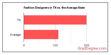 Fashion Designers in Texas vs. the average state