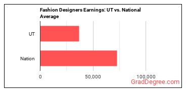 Fashion Designers earnings in Utah vs. the national average
