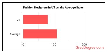 Fashion Designers in Utah vs. the average state
