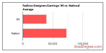 Fashion Designers earnings in Wisconsin vs. the national average