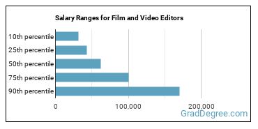 Salary ranges for Film and Video Editors