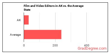 Film and Video Editors in Alaska vs. the average state