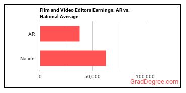 Film and Video Editors earnings in Arkansas vs. the national average