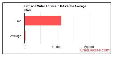 Film and Video Editors in California vs. the average state