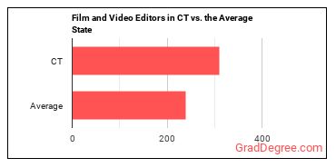 Film and Video Editors in Connecticut vs. the average state