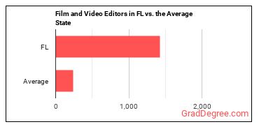 Film and Video Editors in Florida vs. the average state