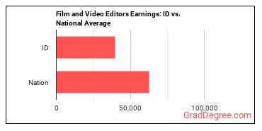 Film and Video Editors earnings in Idaho vs. the national average