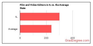 Film and Video Editors in Illinois vs. the average state