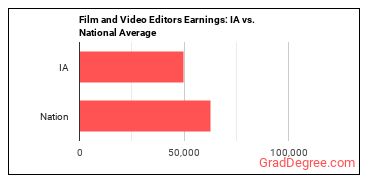 Film and Video Editors earnings in Iowa vs. the national average