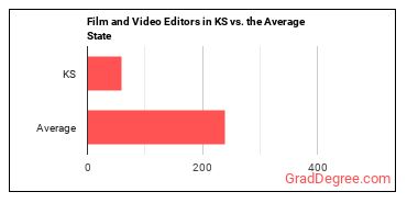 Film and Video Editors in Kansas vs. the average state