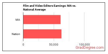 Film and Video Editors earnings in Massachusetts vs. the national average
