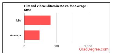 Film and Video Editors in Massachusetts vs. the average state