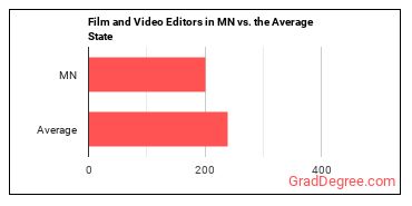 Film and Video Editors in Minnesota vs. the average state