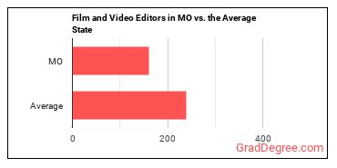 Film and Video Editors in Missouri vs. the average state