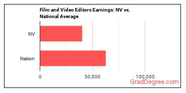 Film and Video Editors earnings in Nevada vs. the national average