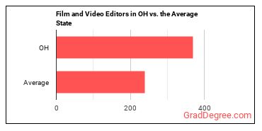 Film and Video Editors in Ohio vs. the average state