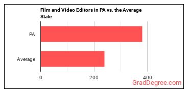 Film and Video Editors in Pennsylvania vs. the average state